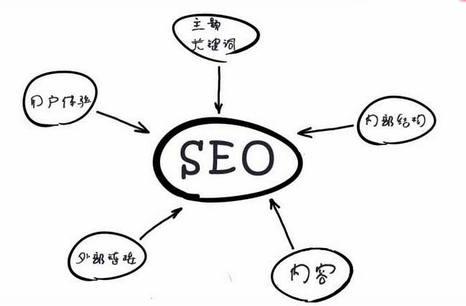 如何對網(wǎng)站代碼進(jìn)行全面的seo優(yōu)化